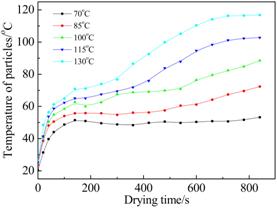 说明:F:\黄金城hjc12345网址\科研\论文\SCI\烟丝干燥-实验\data&graphs\temp-drum temperature.tif
