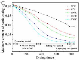 说明:F:\黄金城hjc12345网址\科研\论文\SCI\烟丝干燥-实验\Energy and Fuels\R1-20190108\Revised figures\Figure 5.jpg